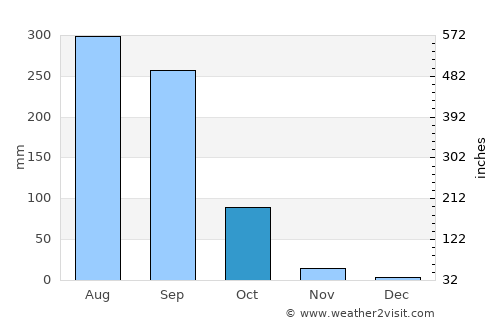 Sangkhom average rain in October