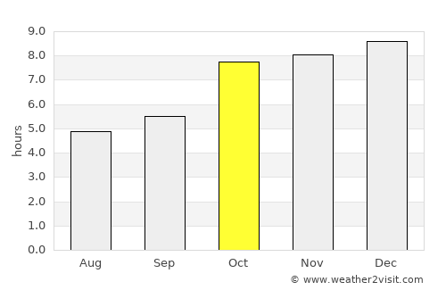 Sangkhom average rain in October