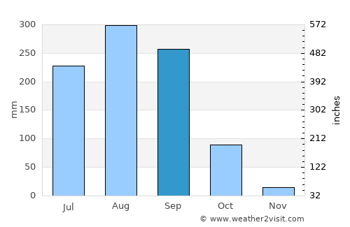 Sangkhom average rain in September