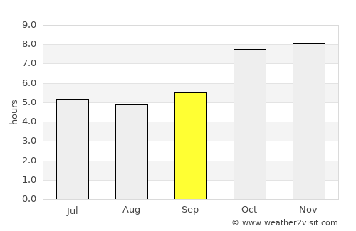 Sangkhom average rain in September