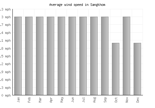 Sangkhom average winspeed by month (mph)