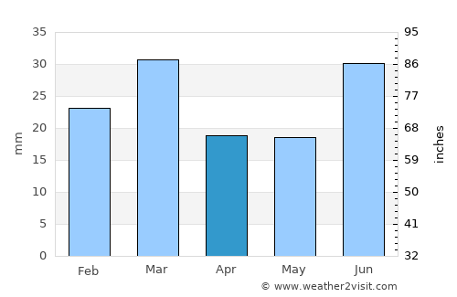 Sāngla average rain in April