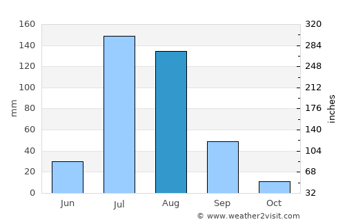 Sāngla average rain in August