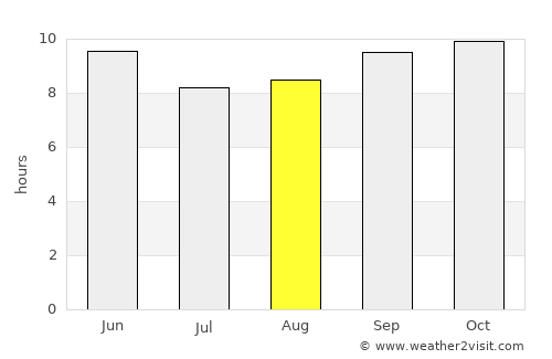Sāngla average rain in August