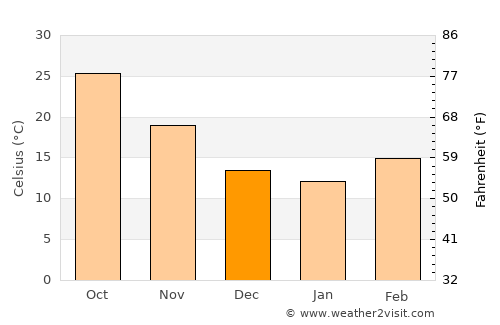 Sāngla average temperature in December