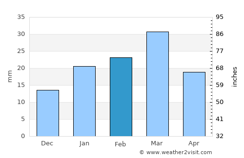 Sāngla average rain in February