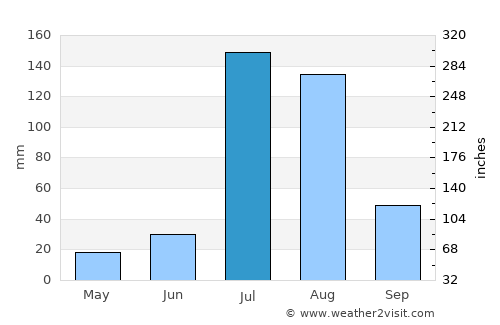 Sāngla average rain in July