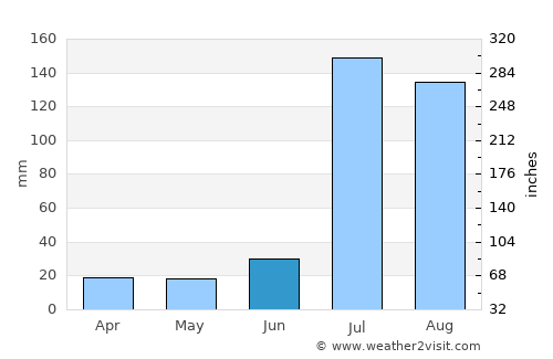 Sāngla average rain in June