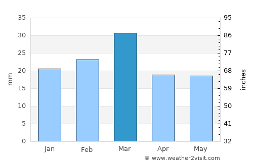 Sāngla average rain in March