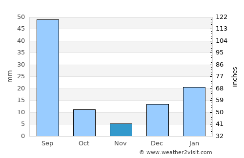 Sāngla average rain in November