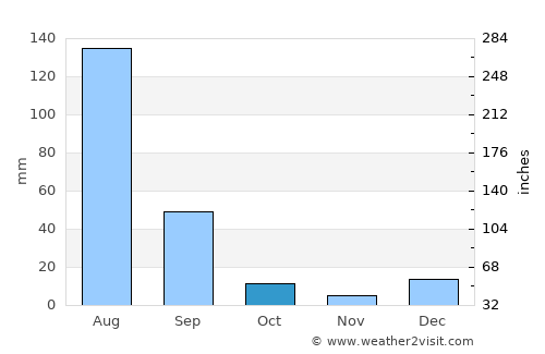 Sāngla average rain in October