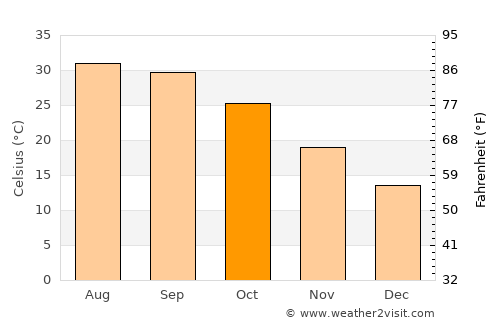 Sāngla average temperature in October
