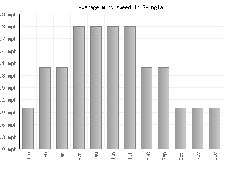 Sāngla average winspeed by month (mph)