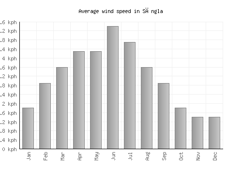 Sāngla average winspeed by month (km/h)
