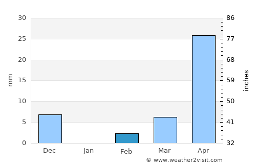Sāngli average rain in February