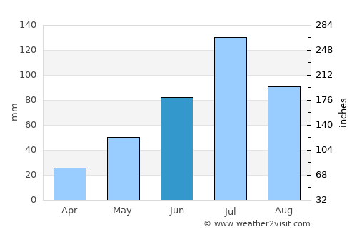 Sāngli average rain in June