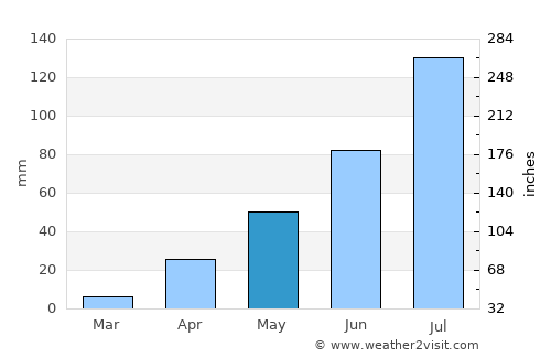 Sāngli average rain in May