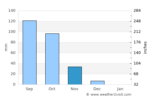 Sāngli average rain in November