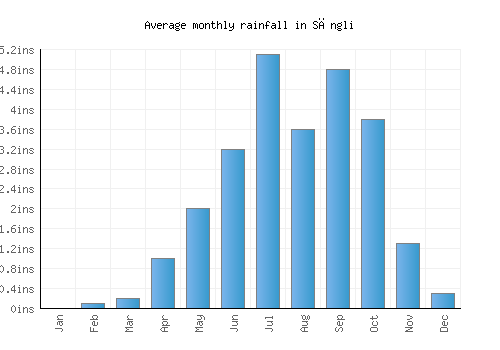 Sāngli monthly rainfall chart (inches)