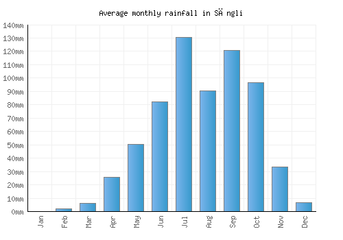 Sāngli monthly rainfall chart (mm)