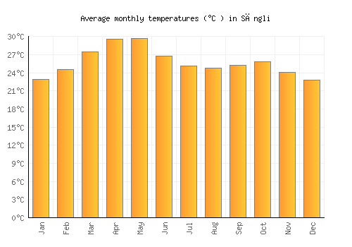 Sāngli average temperature chart (Celsius)