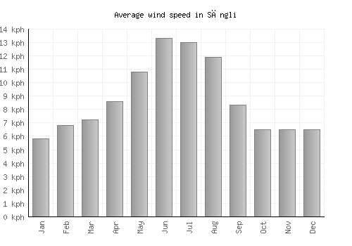 Sāngli average winspeed by month (km/h)