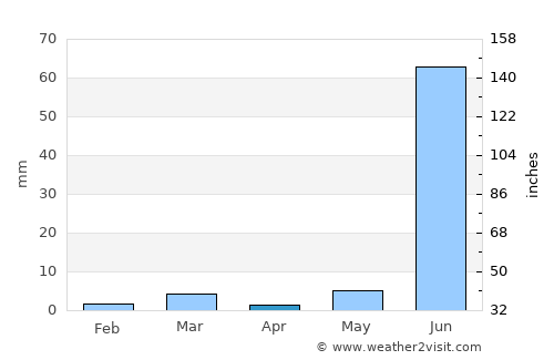 Sangod average rain in April