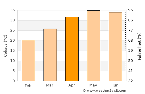 Sangod average temperature in April