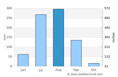 Sangod average rain in August