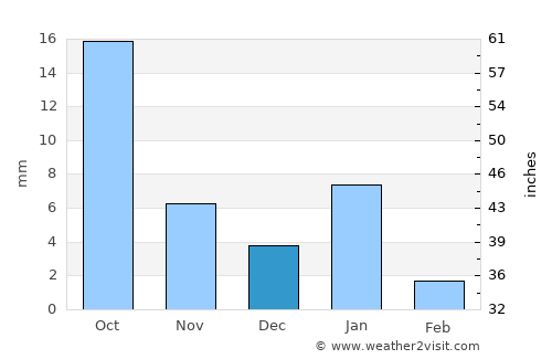 Sangod average rain in December