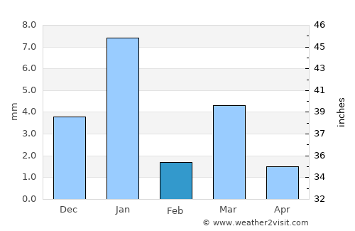 Sangod average rain in February