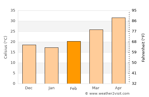 Sangod average temperature in February