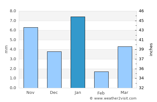 Sangod average rain in January