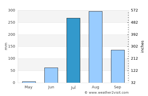 Sangod average rain in July
