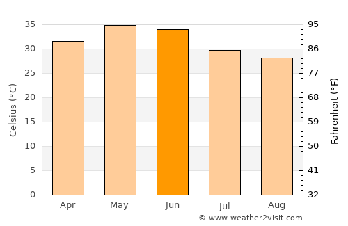 Sangod average temperature in June