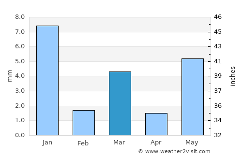 Sangod average rain in March
