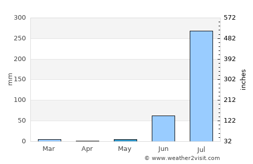 Sangod average rain in May