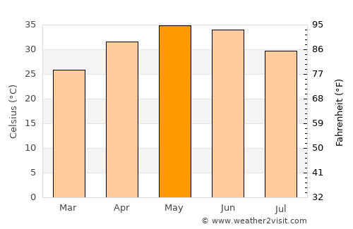 Sangod average temperature in May