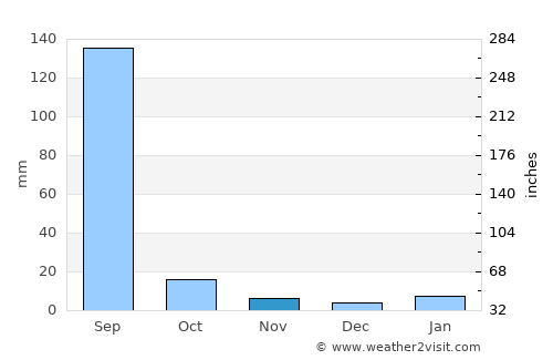 Sangod average rain in November