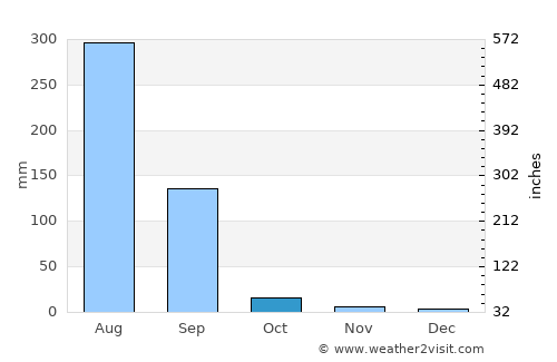 Sangod average rain in October