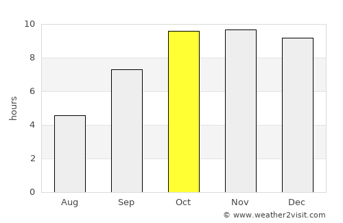 Sangod average rain in October