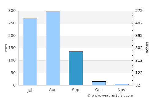 Sangod average rain in September
