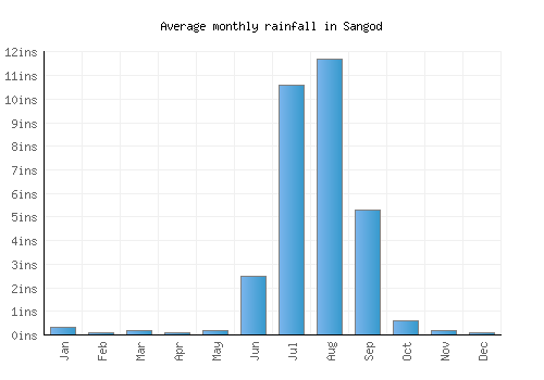 Sangod monthly rainfall chart (inches)