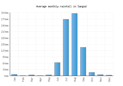 Sangod monthly rainfall chart (mm)