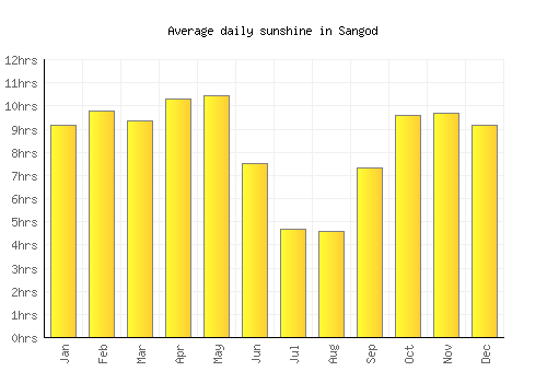 Sangod average daily sunshine chart