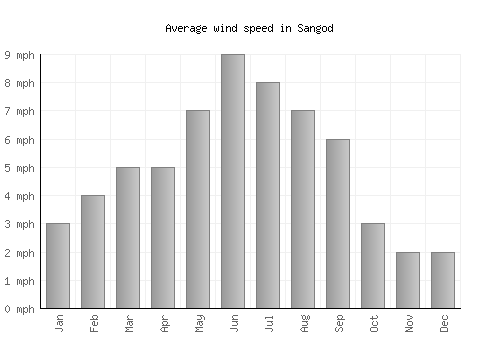 Sangod average winspeed by month (mph)