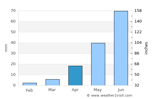 Sāngola average rain in April