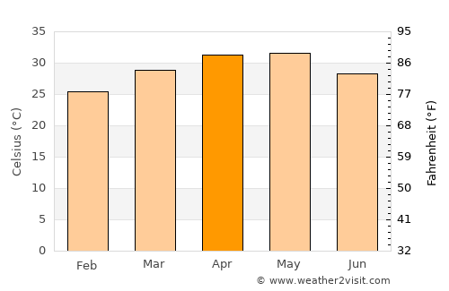 Sāngola average temperature in April
