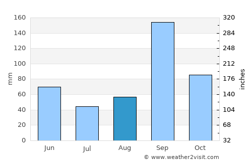 Sāngola average rain in August