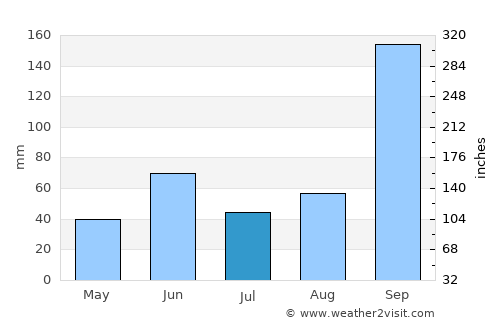 Sāngola average rain in July